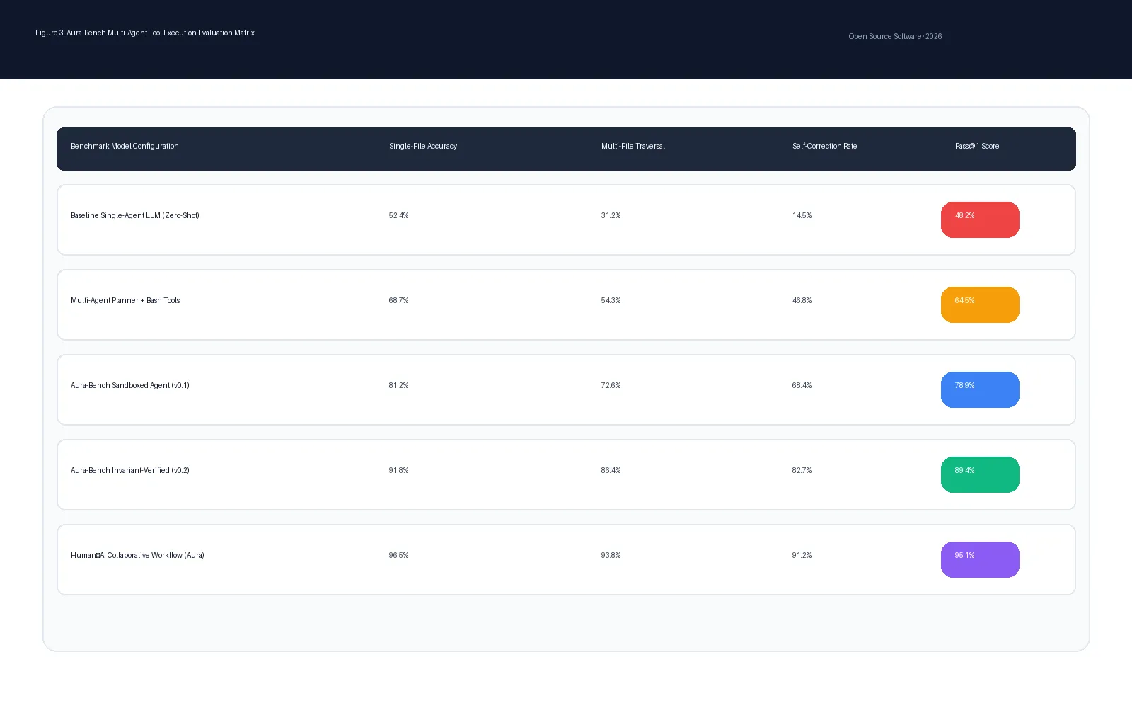 Figure 3: Aura-Bench comparative execution success rates across autonomous and verified agent configurations.
